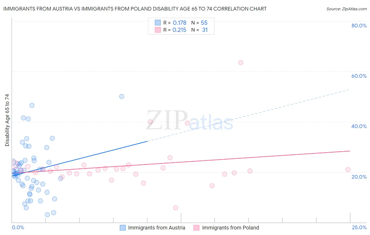 Immigrants from Austria vs Immigrants from Poland Disability Age 65 to 74