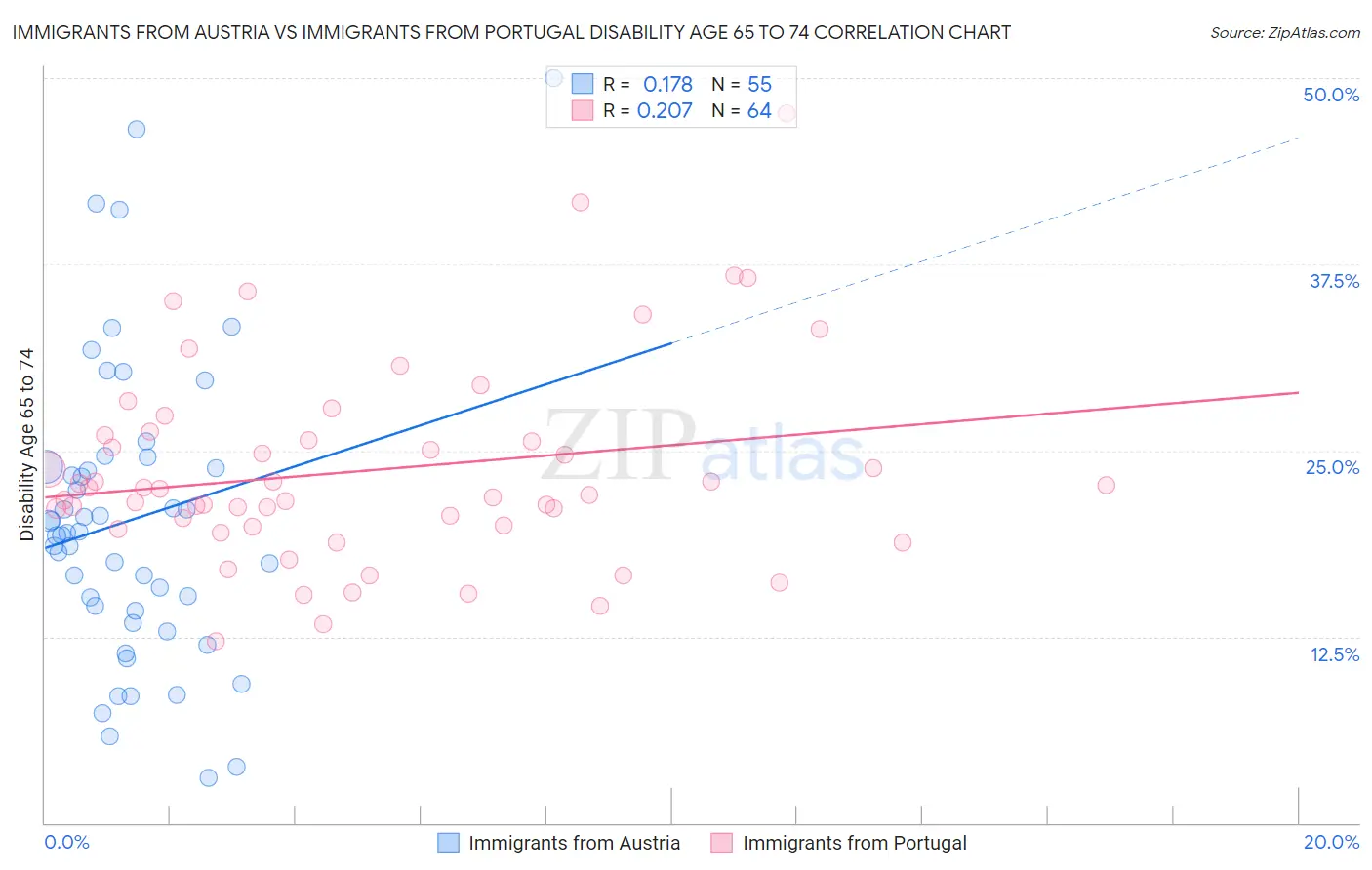 Immigrants from Austria vs Immigrants from Portugal Disability Age 65 to 74