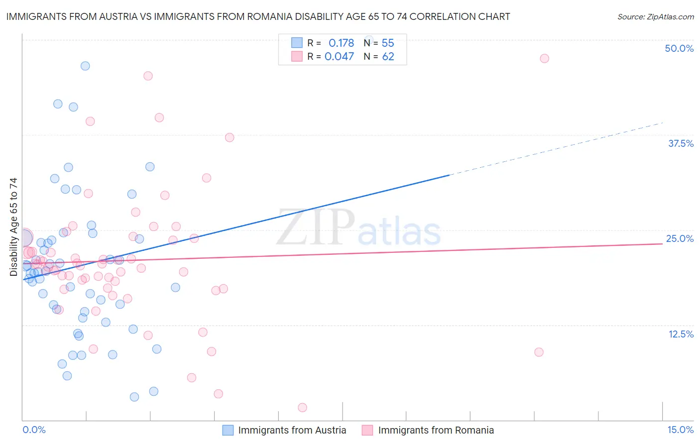 Immigrants from Austria vs Immigrants from Romania Disability Age 65 to 74