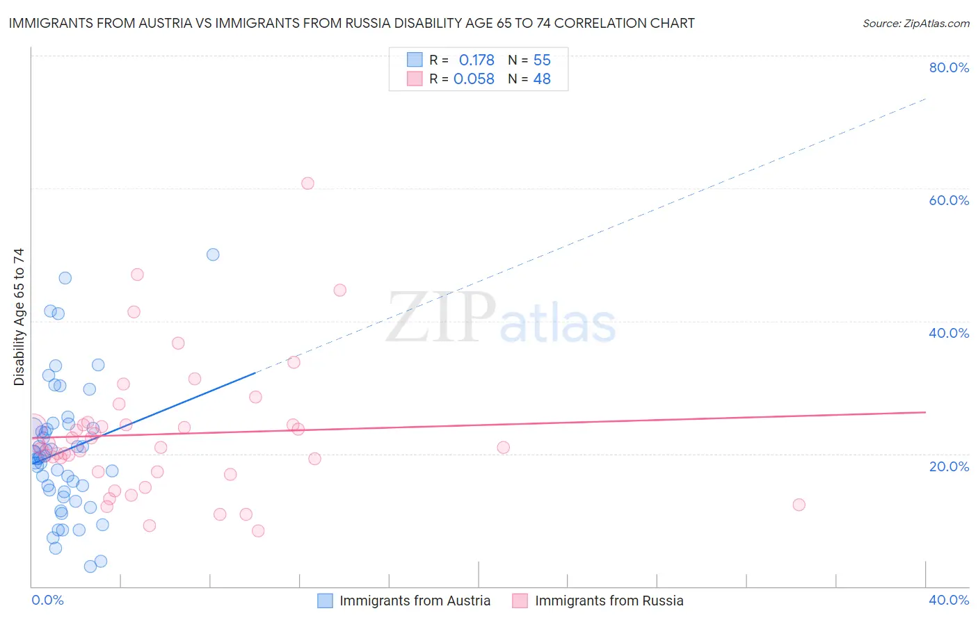 Immigrants from Austria vs Immigrants from Russia Disability Age 65 to 74