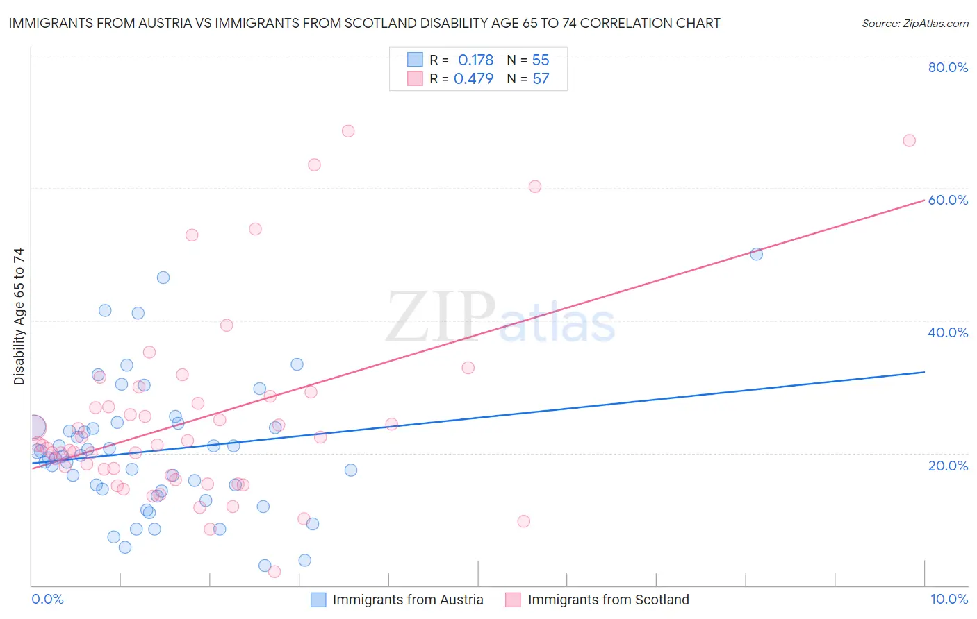 Immigrants from Austria vs Immigrants from Scotland Disability Age 65 to 74