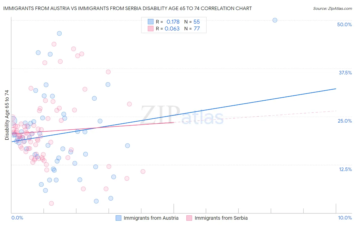 Immigrants from Austria vs Immigrants from Serbia Disability Age 65 to 74