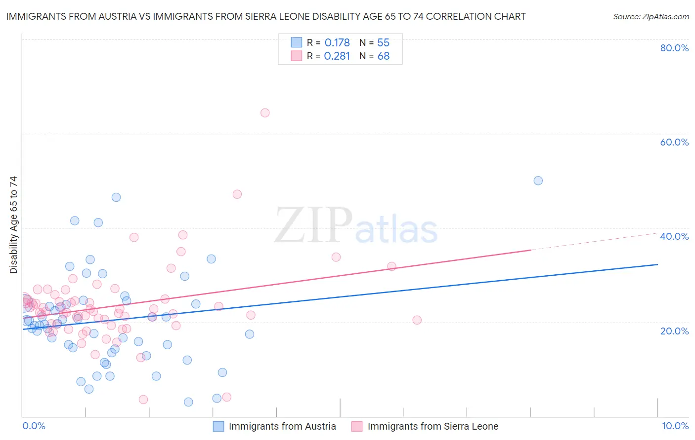 Immigrants from Austria vs Immigrants from Sierra Leone Disability Age 65 to 74