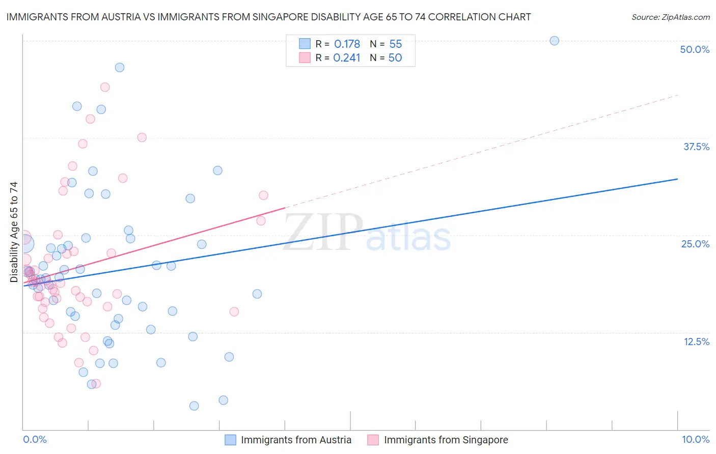 Immigrants from Austria vs Immigrants from Singapore Disability Age 65 to 74