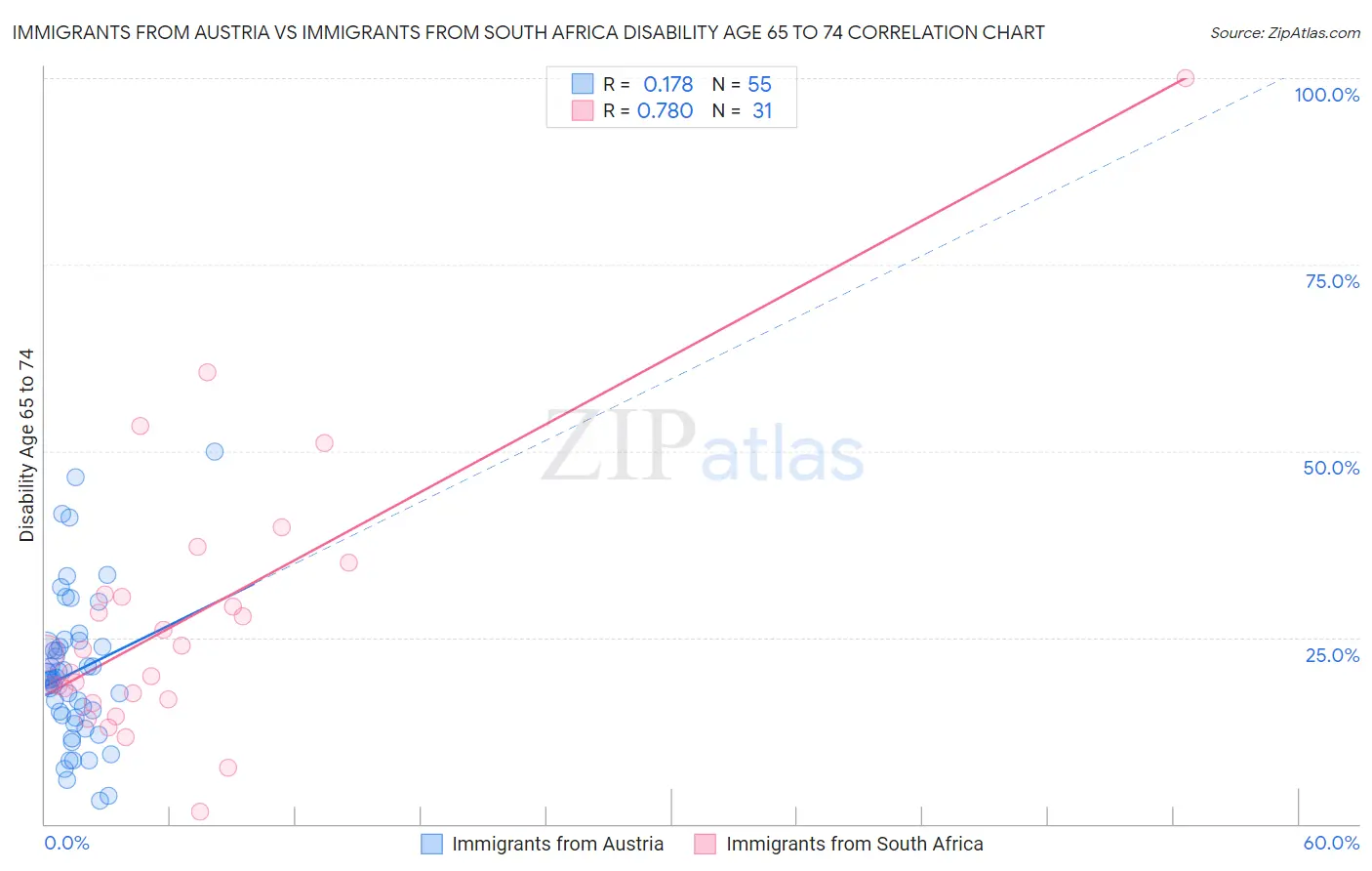 Immigrants from Austria vs Immigrants from South Africa Disability Age 65 to 74