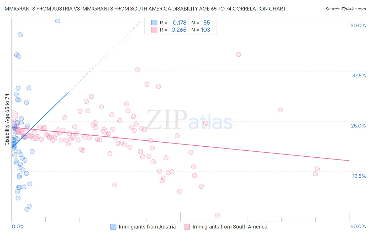 Immigrants from Austria vs Immigrants from South America Disability Age 65 to 74