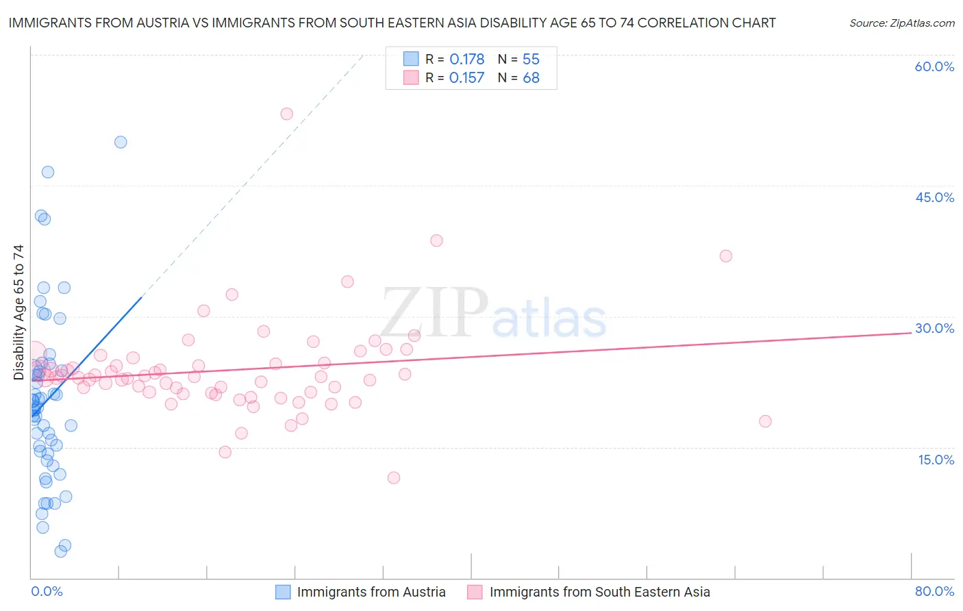 Immigrants from Austria vs Immigrants from South Eastern Asia Disability Age 65 to 74