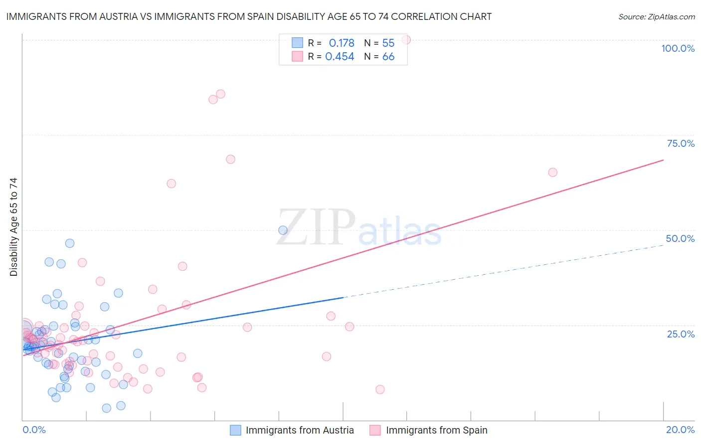 Immigrants from Austria vs Immigrants from Spain Disability Age 65 to 74