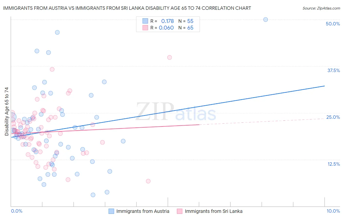 Immigrants from Austria vs Immigrants from Sri Lanka Disability Age 65 to 74