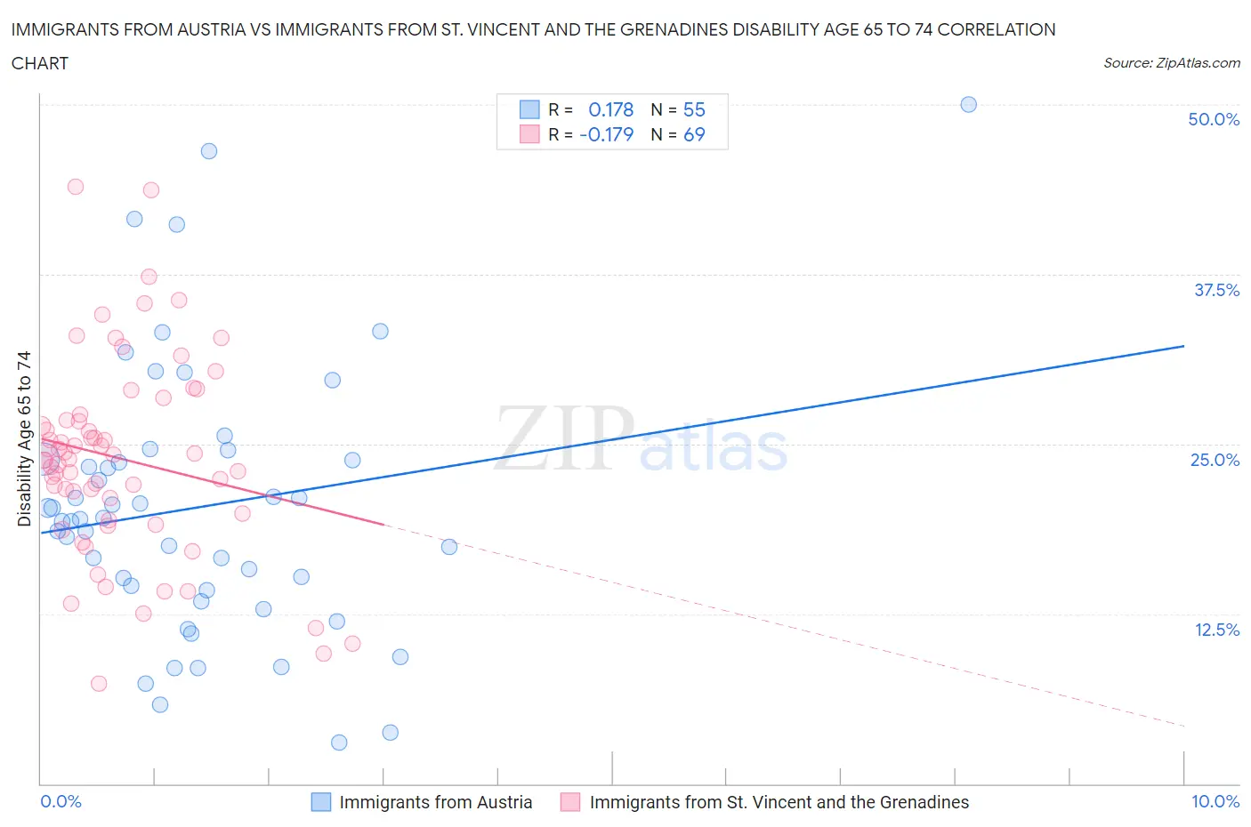 Immigrants from Austria vs Immigrants from St. Vincent and the Grenadines Disability Age 65 to 74