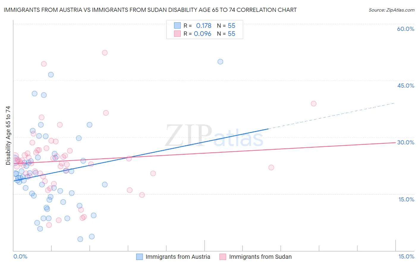 Immigrants from Austria vs Immigrants from Sudan Disability Age 65 to 74