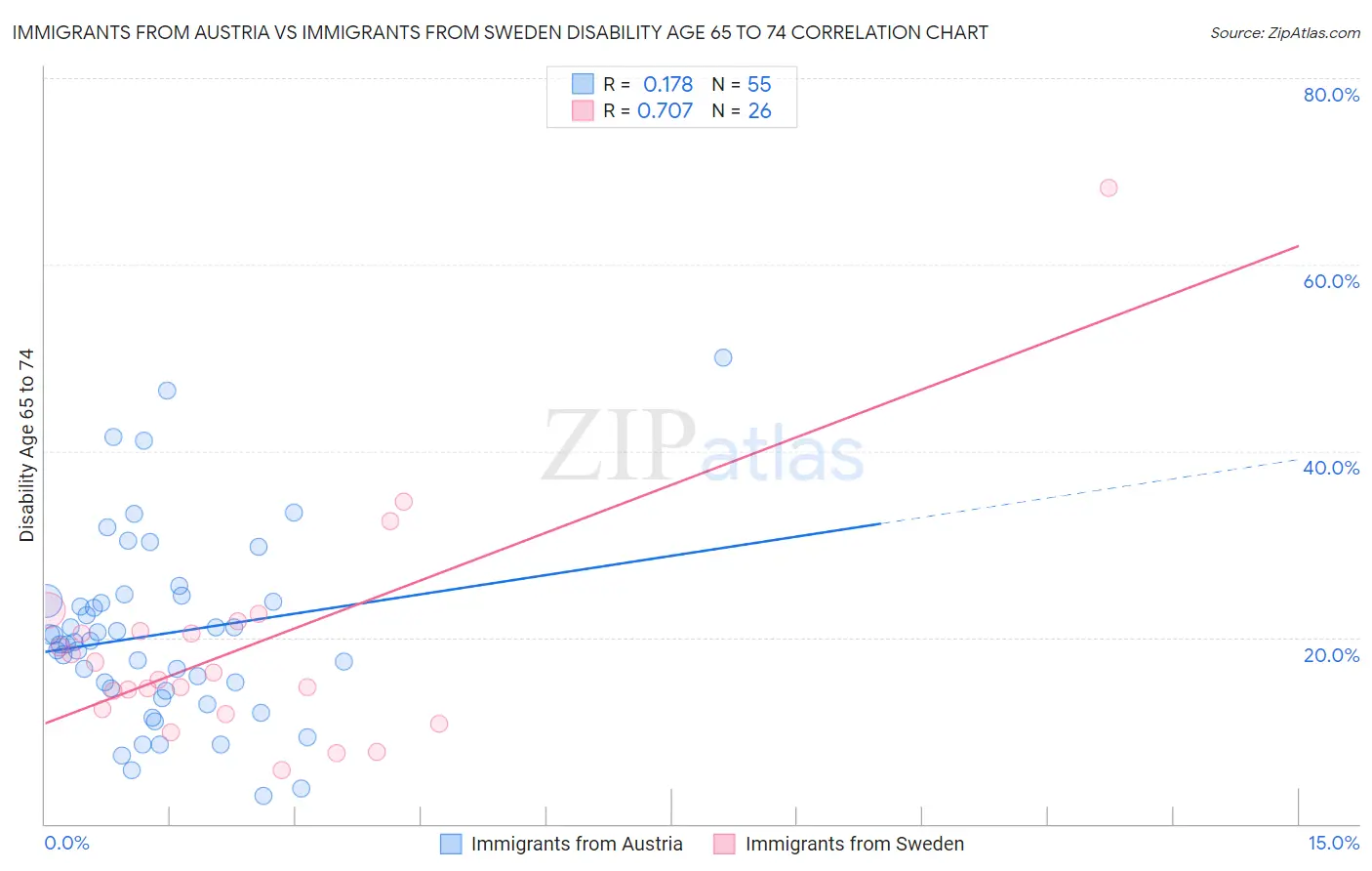 Immigrants from Austria vs Immigrants from Sweden Disability Age 65 to 74
