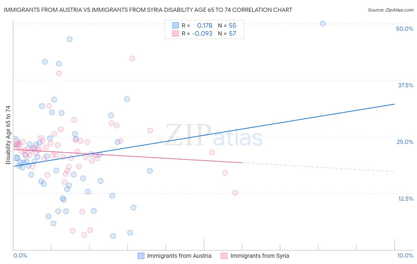 Immigrants from Austria vs Immigrants from Syria Disability Age 65 to 74