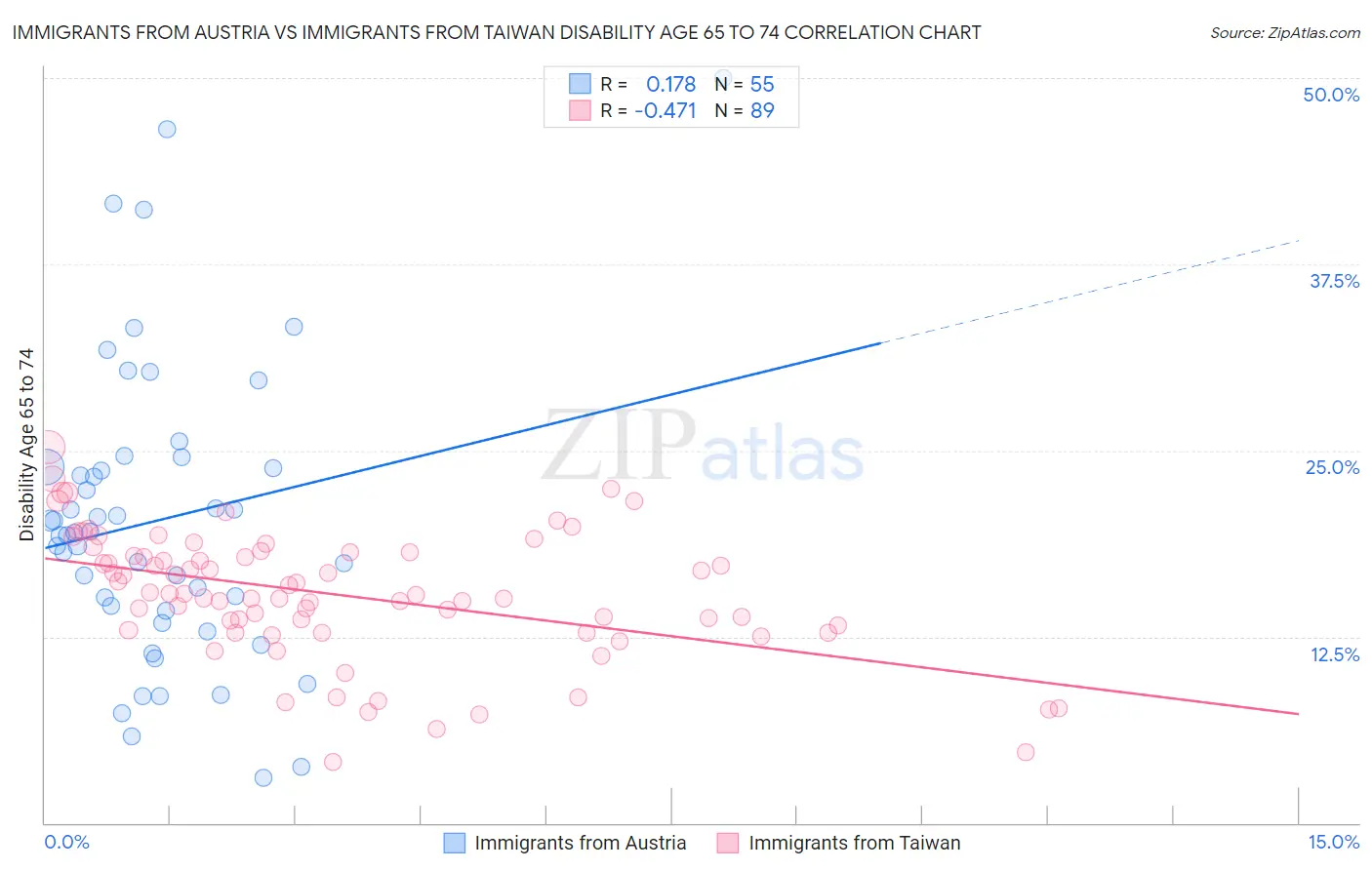 Immigrants from Austria vs Immigrants from Taiwan Disability Age 65 to 74