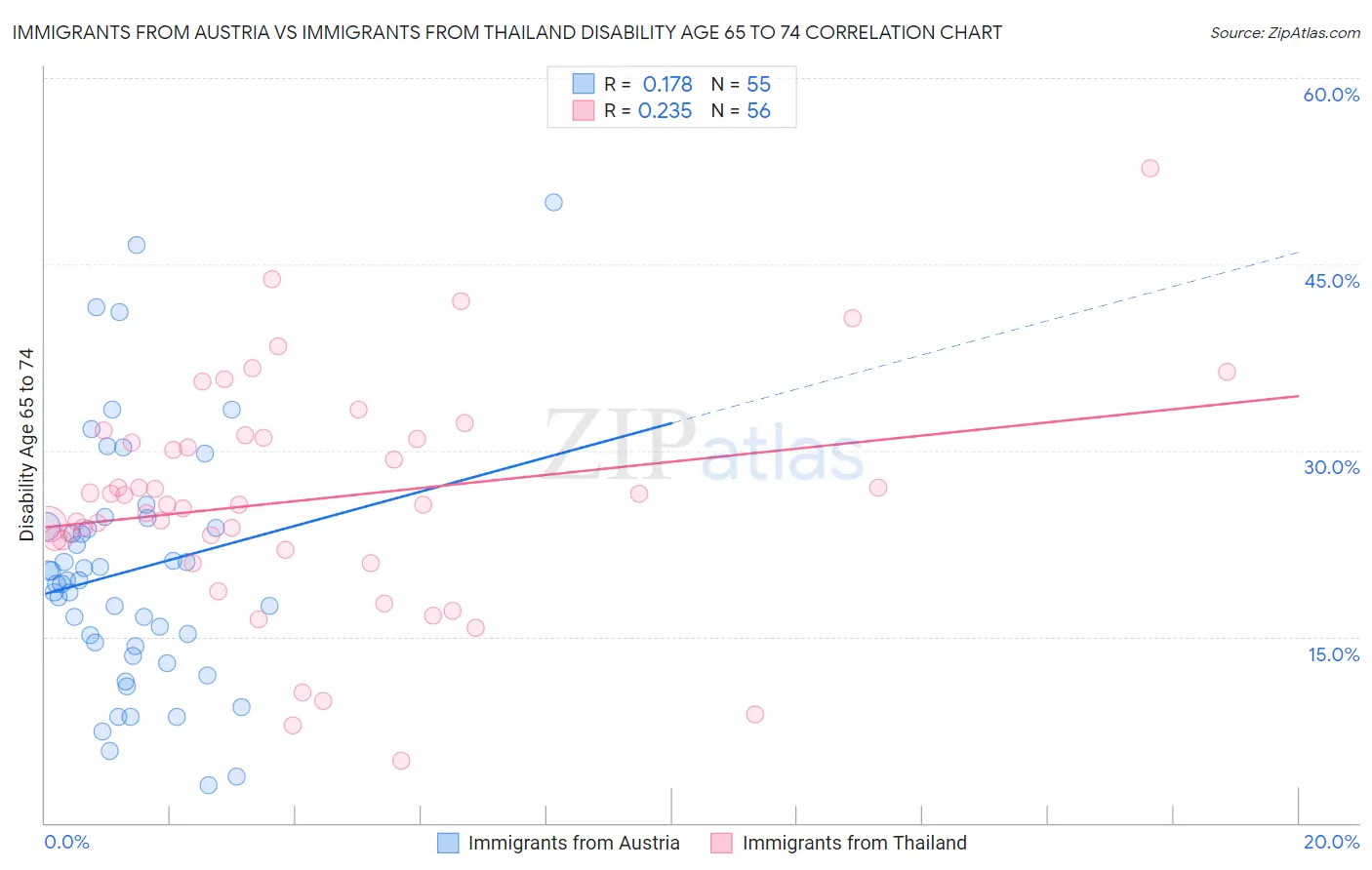 Immigrants from Austria vs Immigrants from Thailand Disability Age 65 to 74