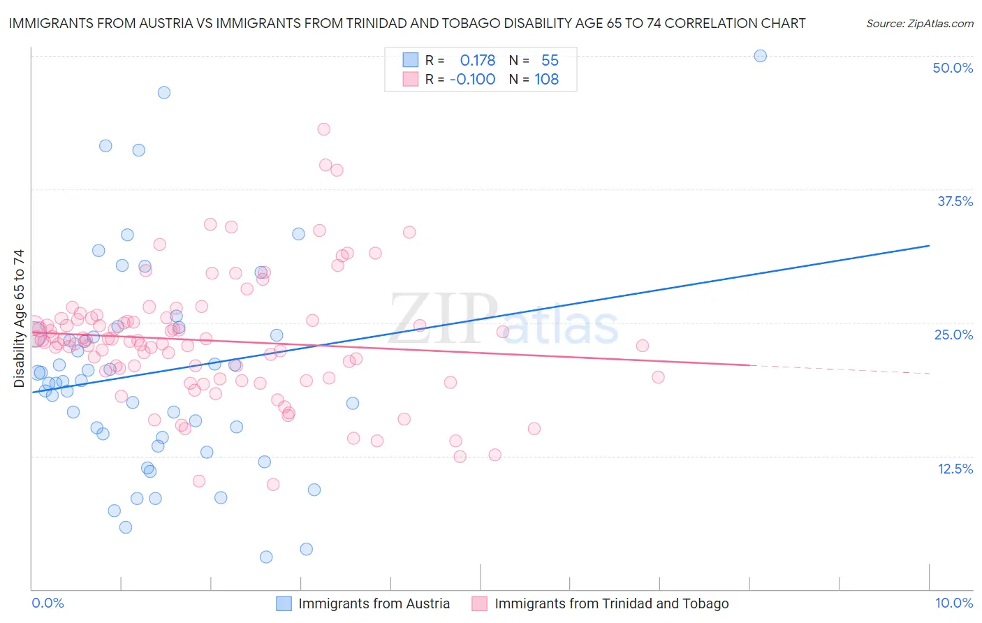 Immigrants from Austria vs Immigrants from Trinidad and Tobago Disability Age 65 to 74