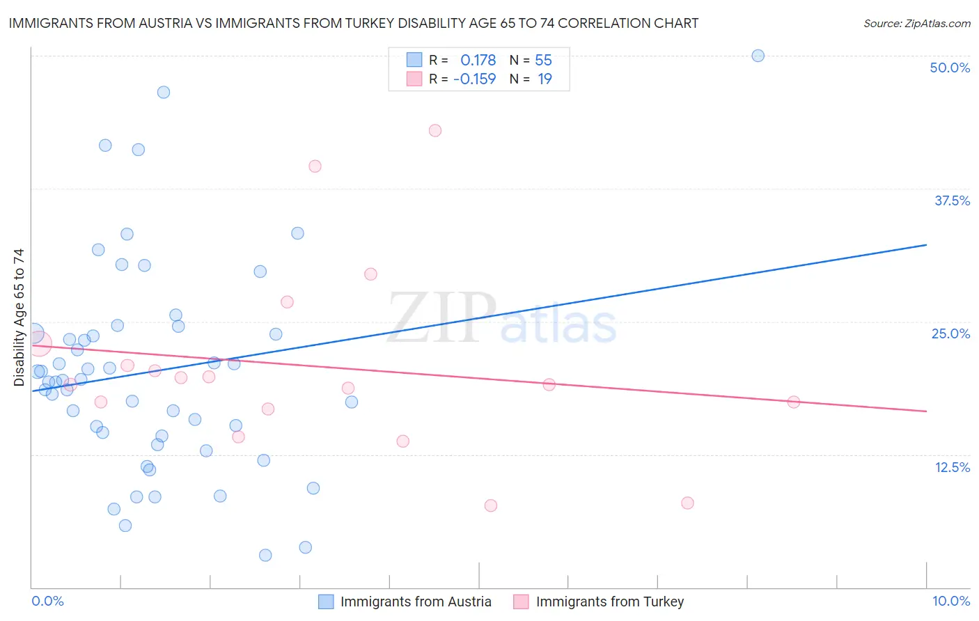 Immigrants from Austria vs Immigrants from Turkey Disability Age 65 to 74