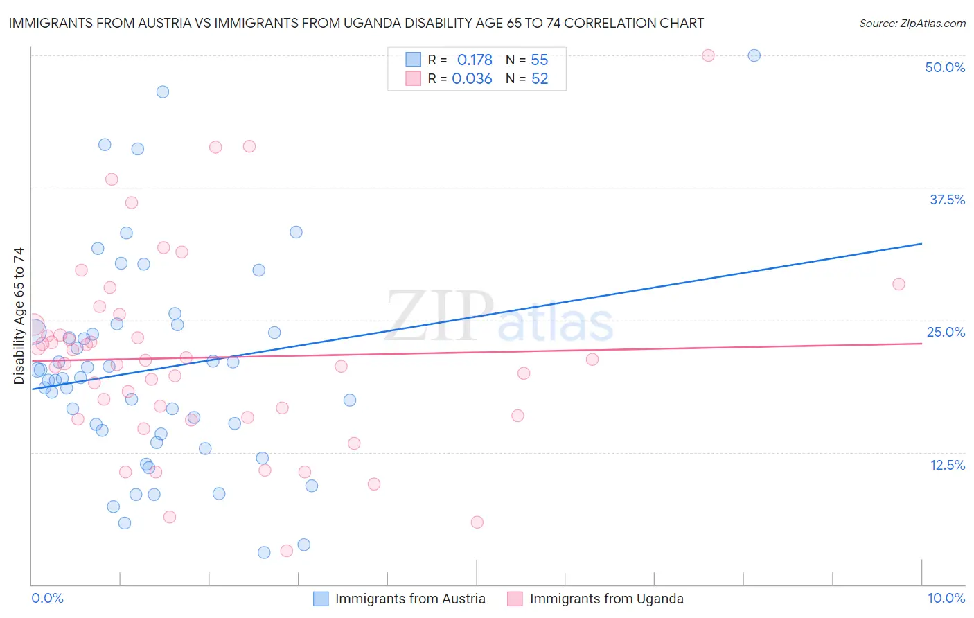 Immigrants from Austria vs Immigrants from Uganda Disability Age 65 to 74