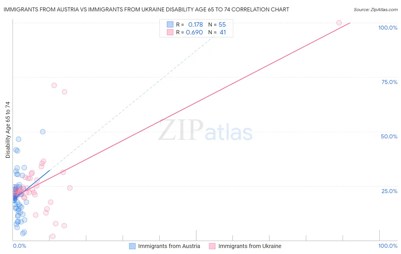 Immigrants from Austria vs Immigrants from Ukraine Disability Age 65 to 74