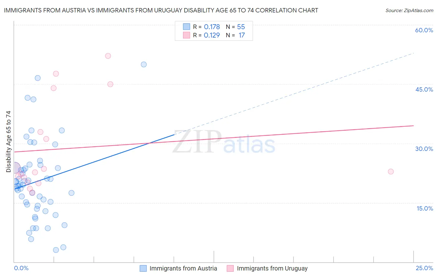 Immigrants from Austria vs Immigrants from Uruguay Disability Age 65 to 74