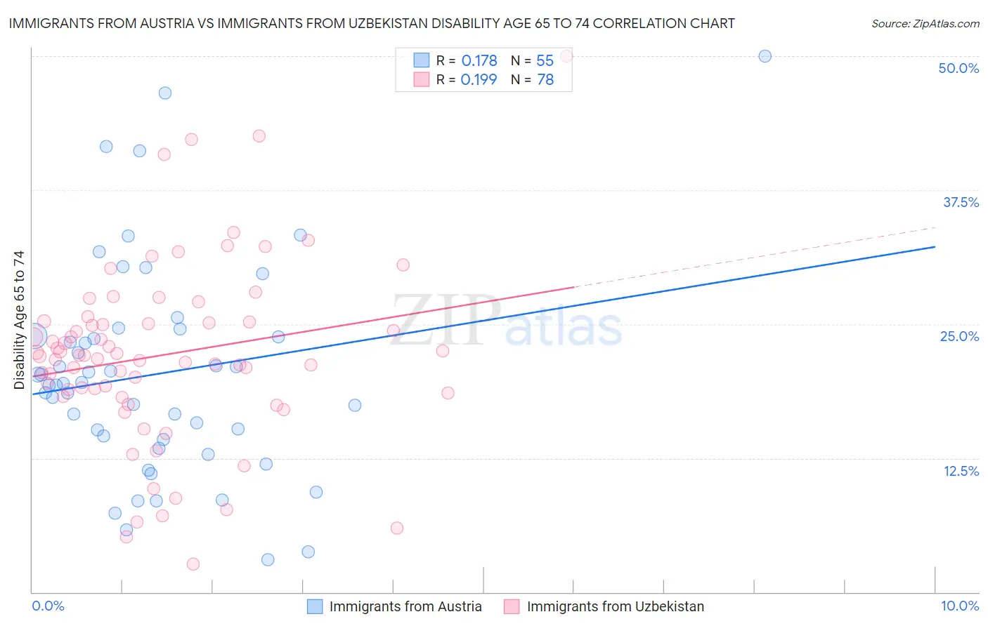 Immigrants from Austria vs Immigrants from Uzbekistan Disability Age 65 to 74