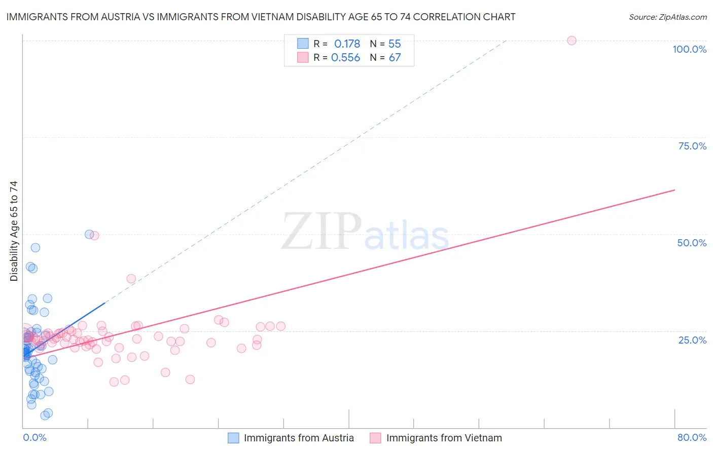 Immigrants from Austria vs Immigrants from Vietnam Disability Age 65 to 74
