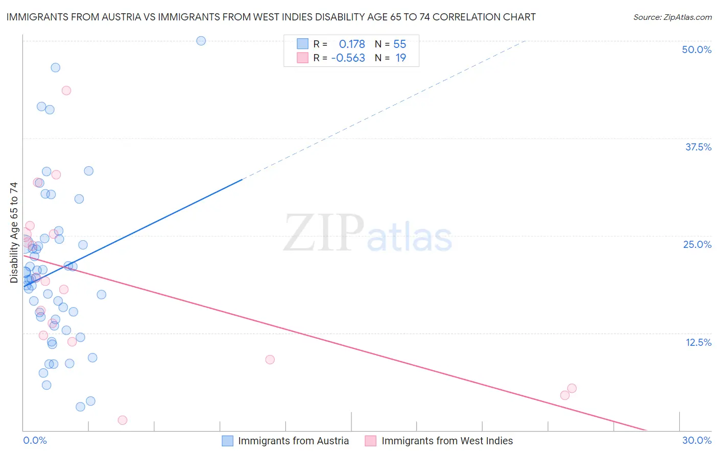 Immigrants from Austria vs Immigrants from West Indies Disability Age 65 to 74