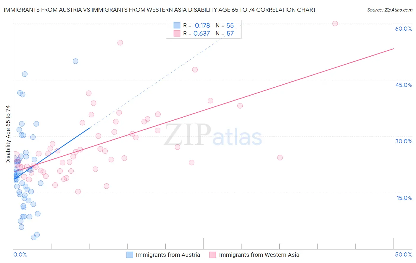 Immigrants from Austria vs Immigrants from Western Asia Disability Age 65 to 74