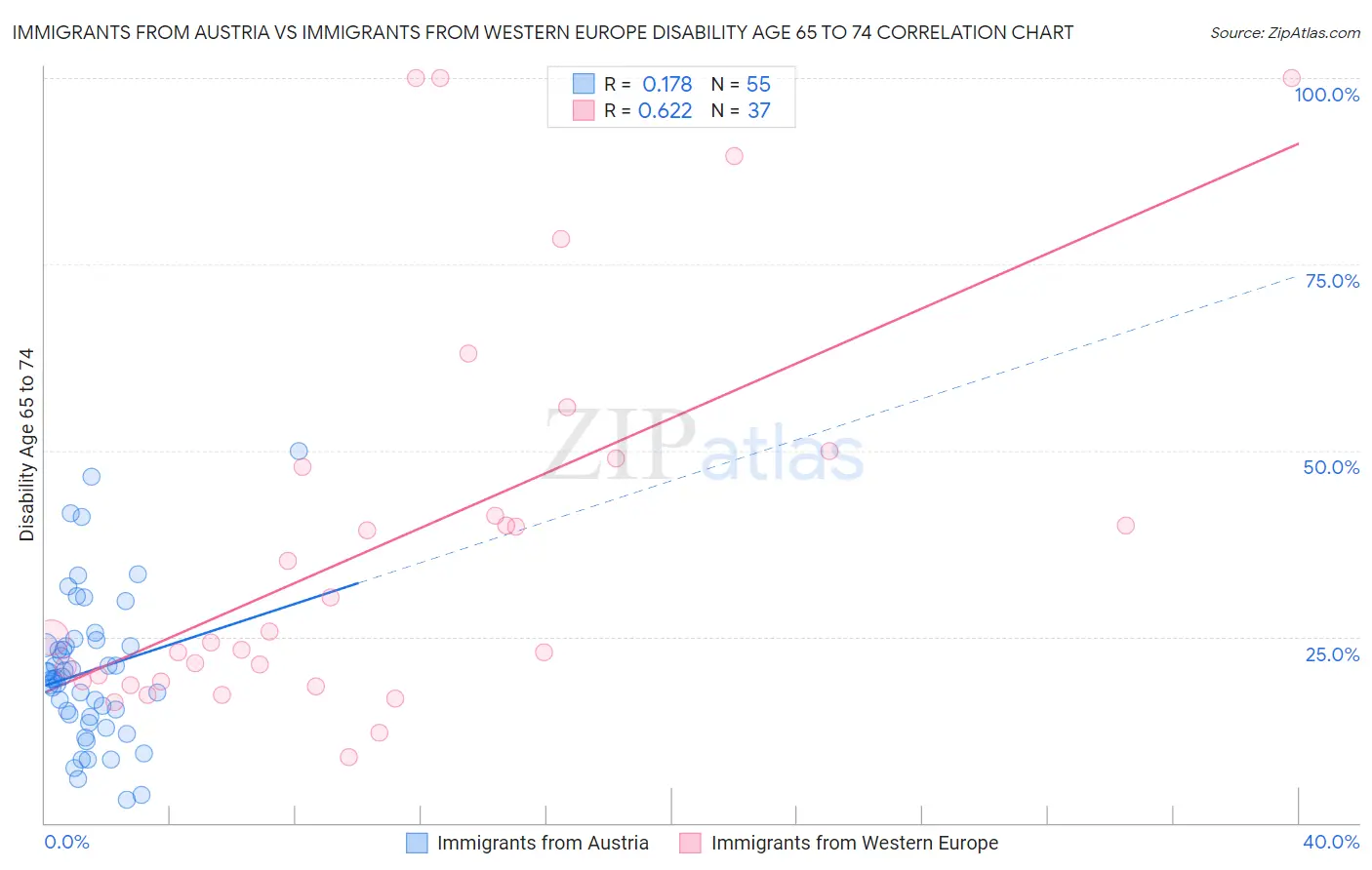 Immigrants from Austria vs Immigrants from Western Europe Disability Age 65 to 74