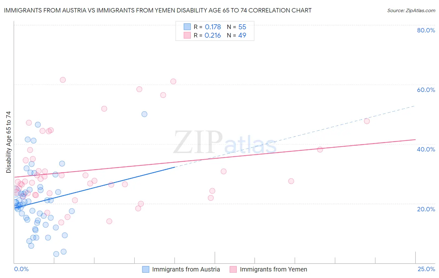 Immigrants from Austria vs Immigrants from Yemen Disability Age 65 to 74