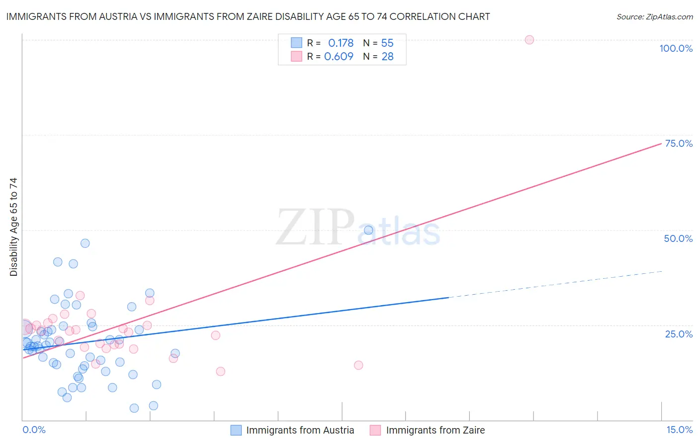 Immigrants from Austria vs Immigrants from Zaire Disability Age 65 to 74