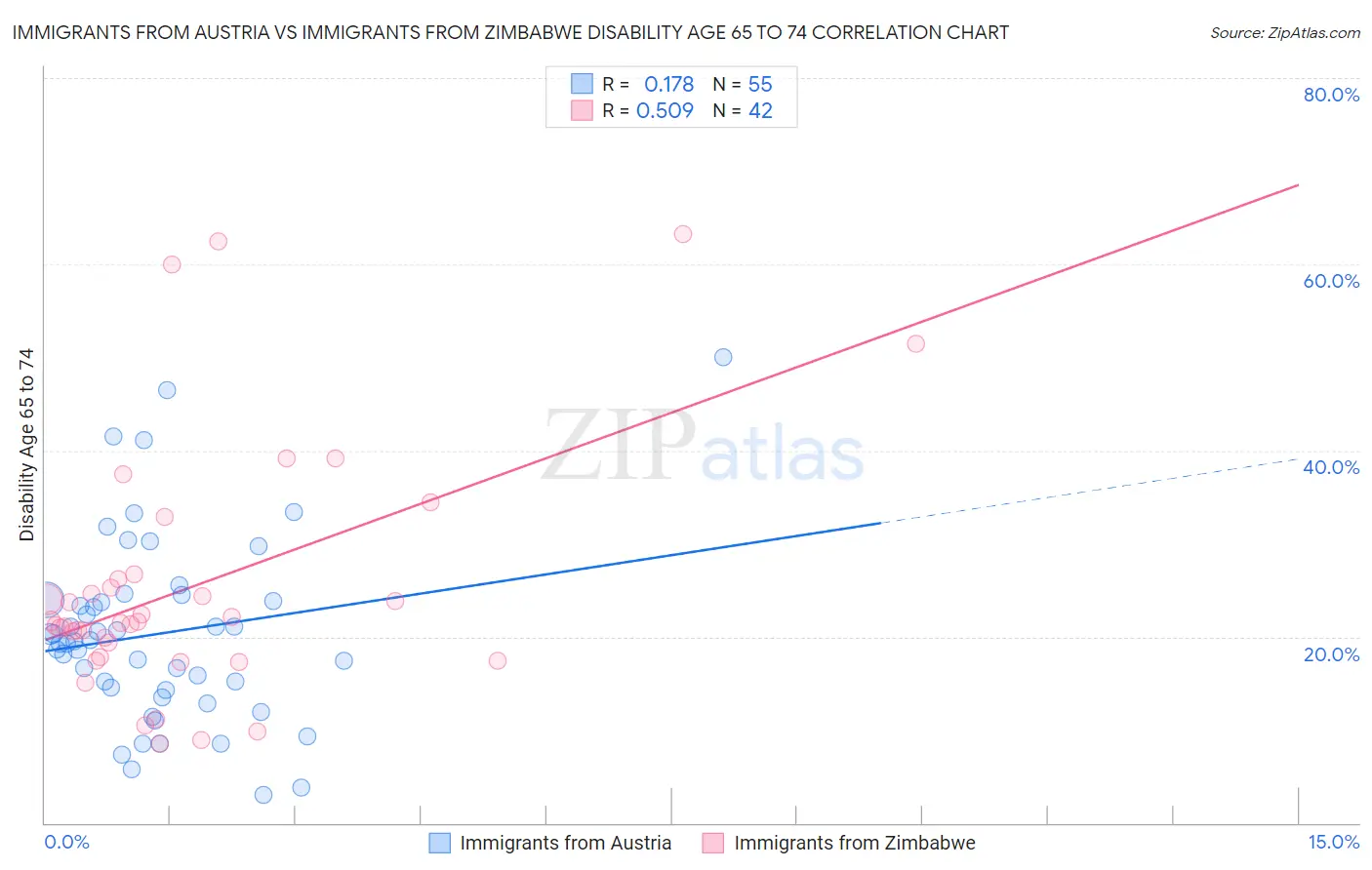 Immigrants from Austria vs Immigrants from Zimbabwe Disability Age 65 to 74