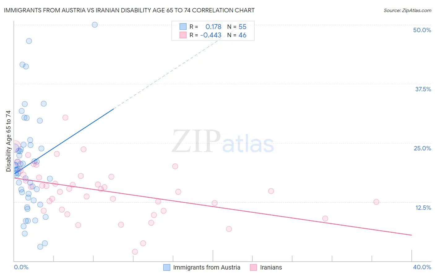 Immigrants from Austria vs Iranian Disability Age 65 to 74