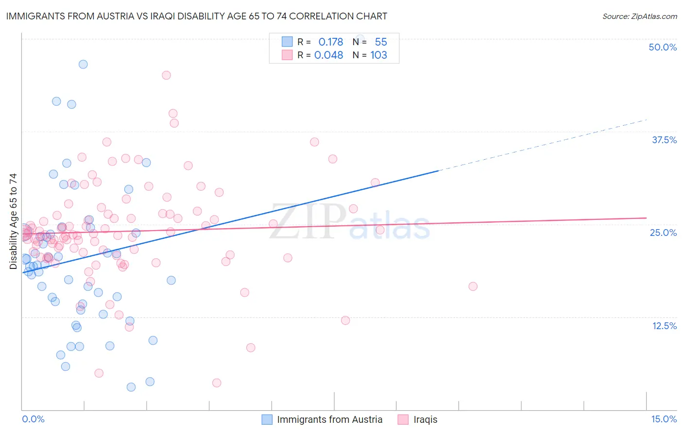 Immigrants from Austria vs Iraqi Disability Age 65 to 74