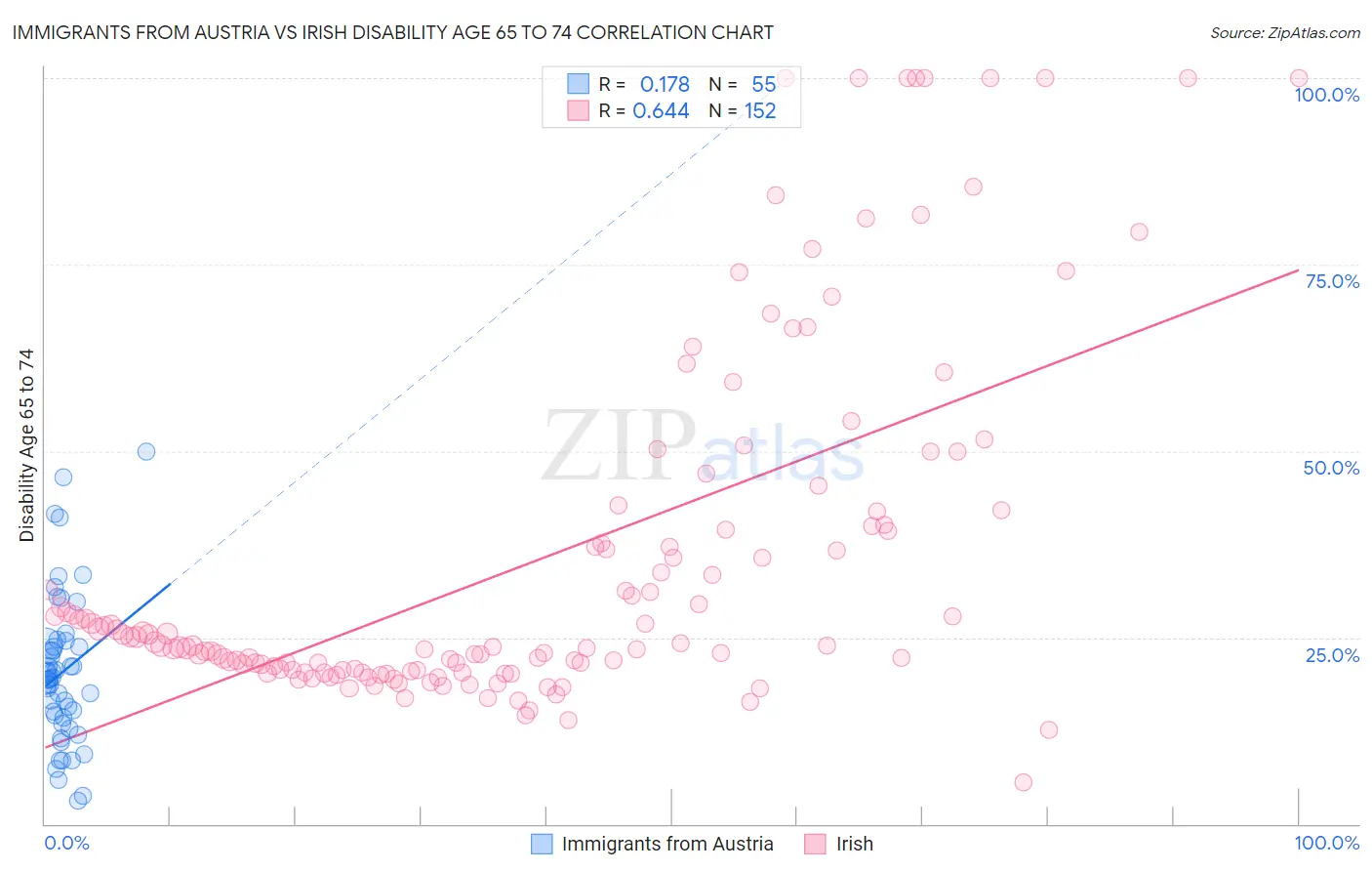 Immigrants from Austria vs Irish Disability Age 65 to 74