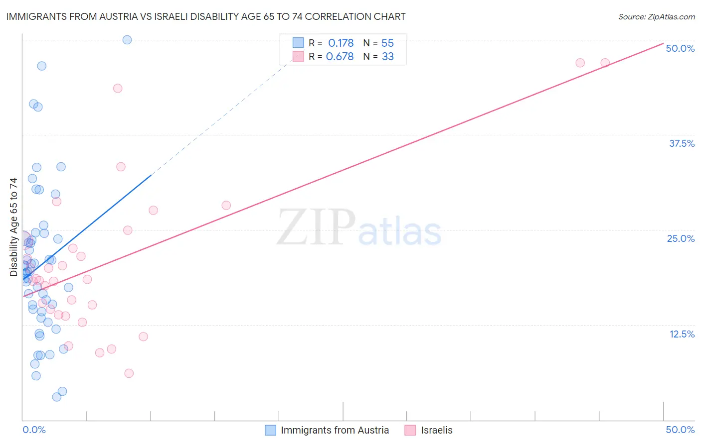 Immigrants from Austria vs Israeli Disability Age 65 to 74