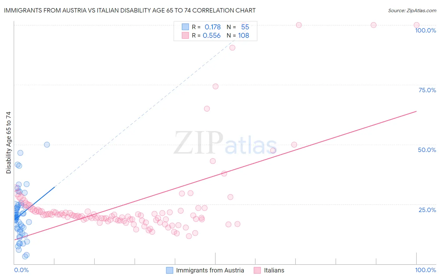 Immigrants from Austria vs Italian Disability Age 65 to 74