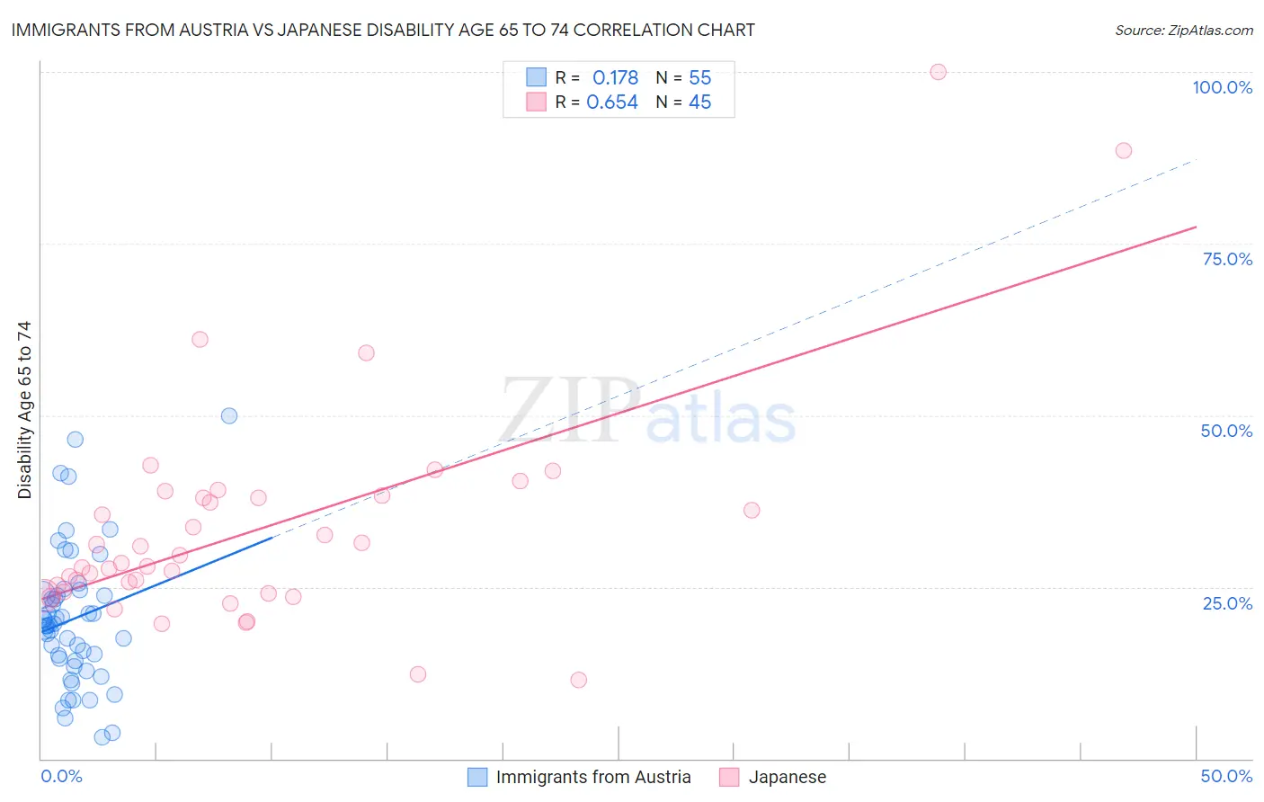 Immigrants from Austria vs Japanese Disability Age 65 to 74