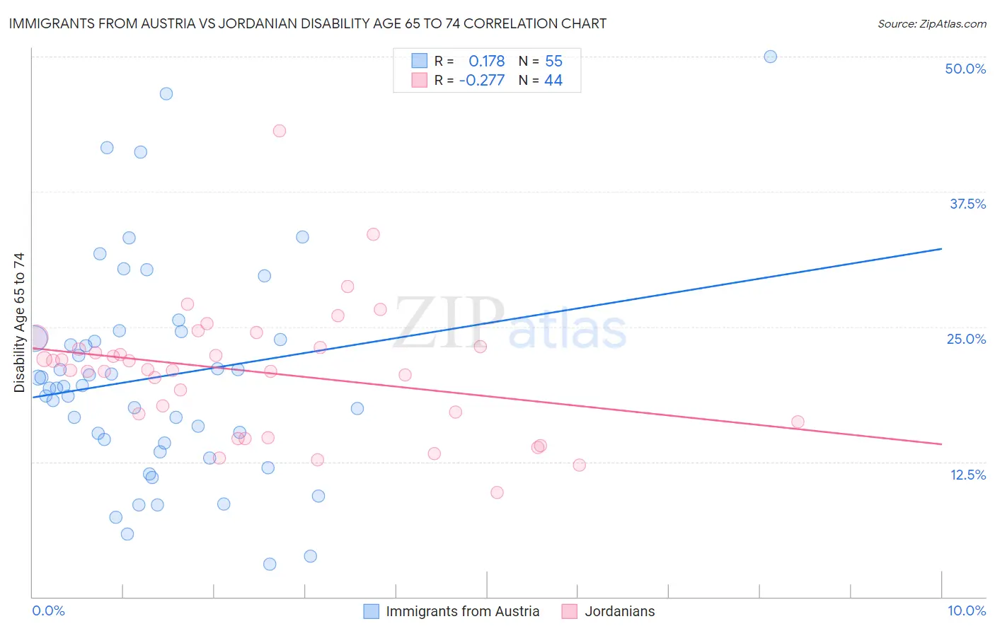 Immigrants from Austria vs Jordanian Disability Age 65 to 74