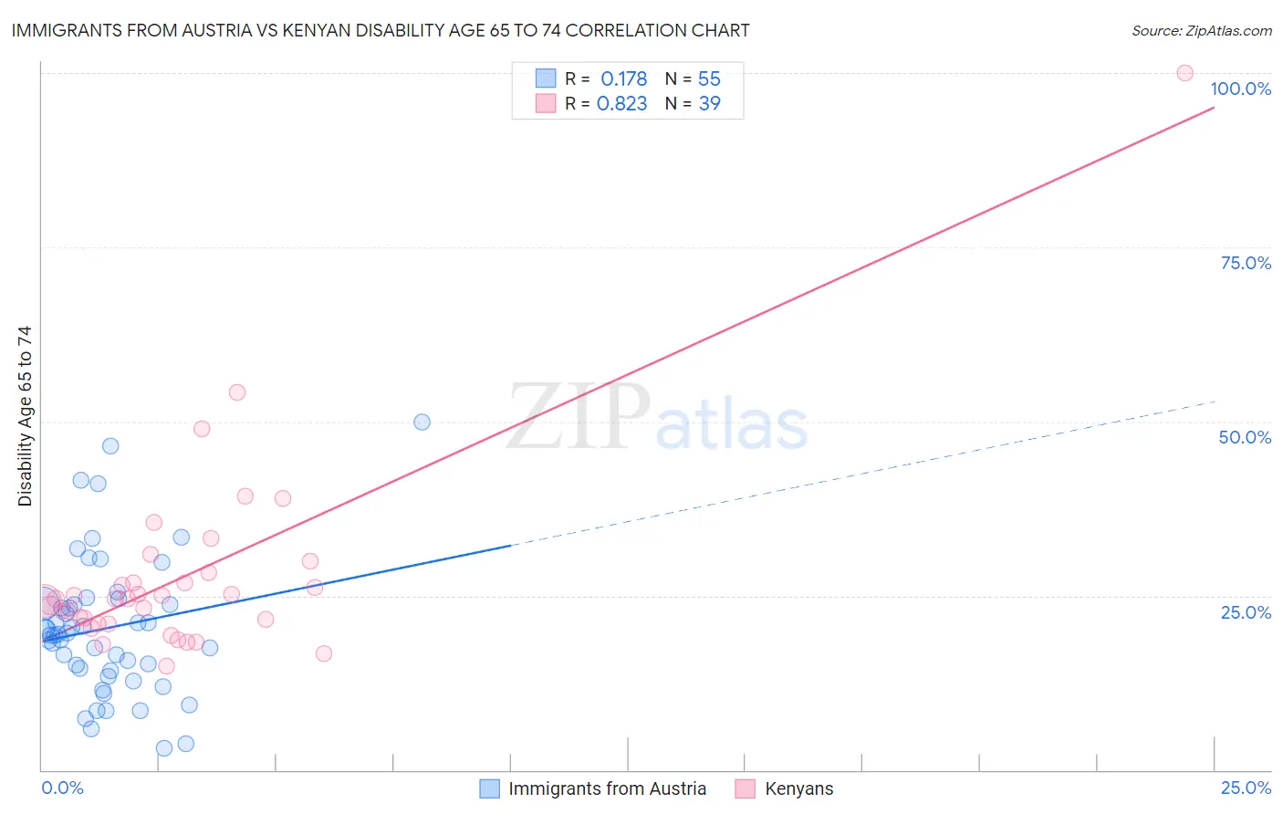 Immigrants from Austria vs Kenyan Disability Age 65 to 74