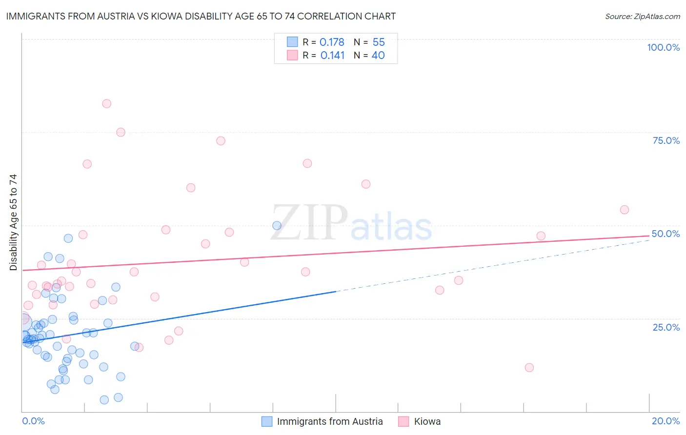 Immigrants from Austria vs Kiowa Disability Age 65 to 74