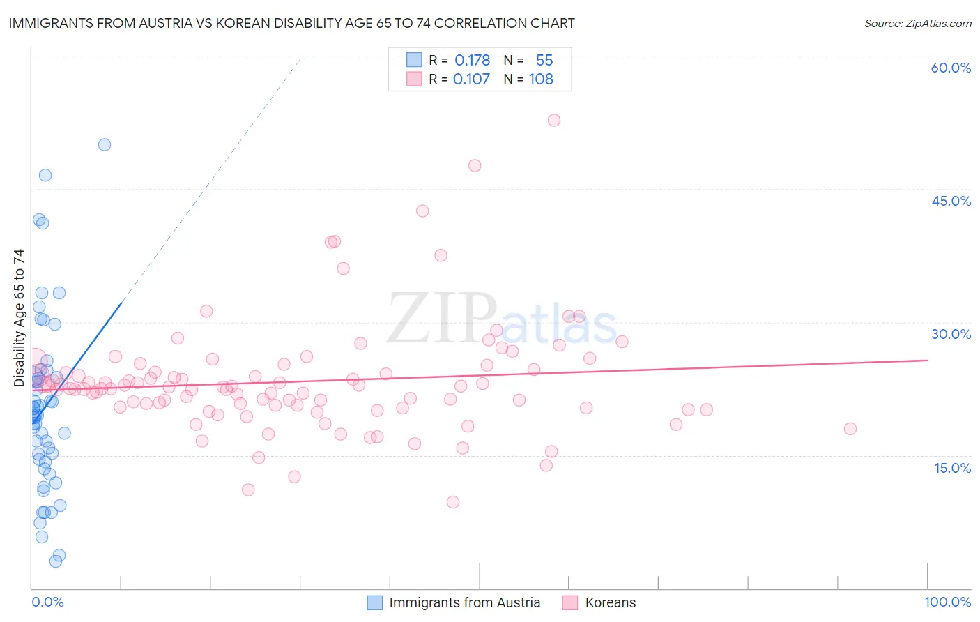 Immigrants from Austria vs Korean Disability Age 65 to 74