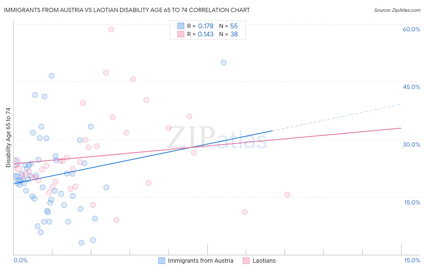 Immigrants from Austria vs Laotian Disability Age 65 to 74