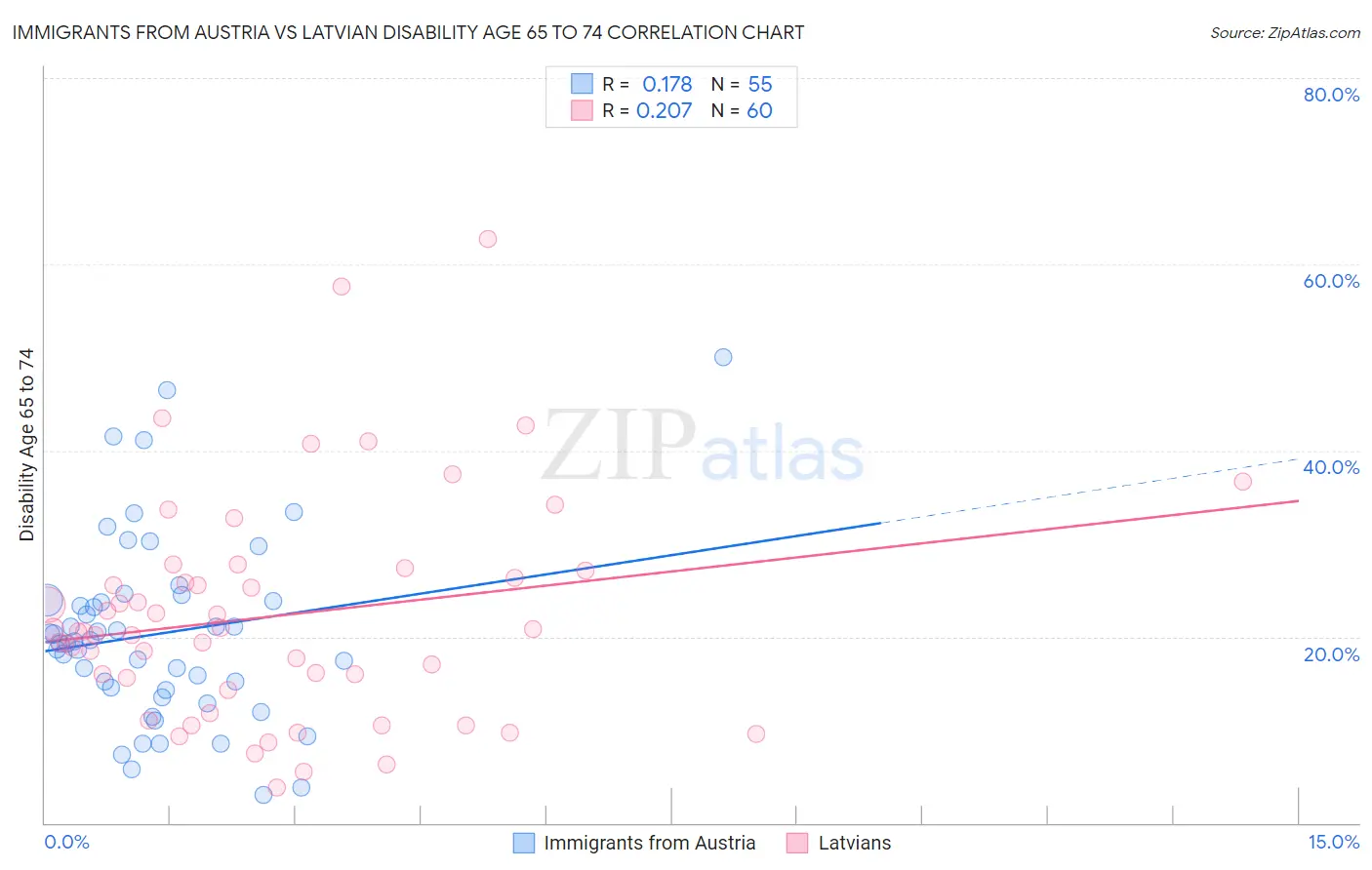 Immigrants from Austria vs Latvian Disability Age 65 to 74