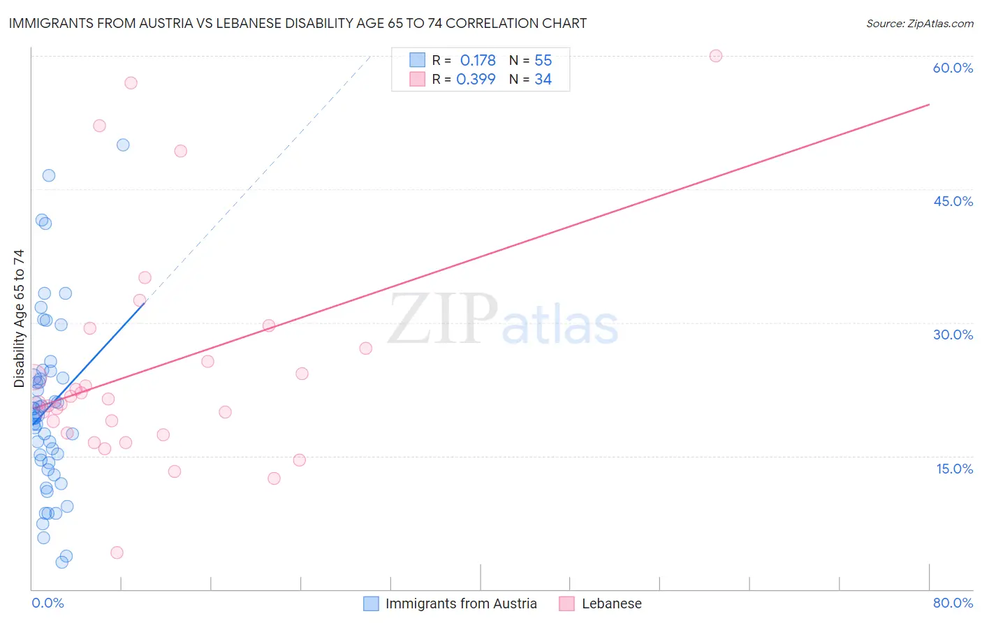 Immigrants from Austria vs Lebanese Disability Age 65 to 74