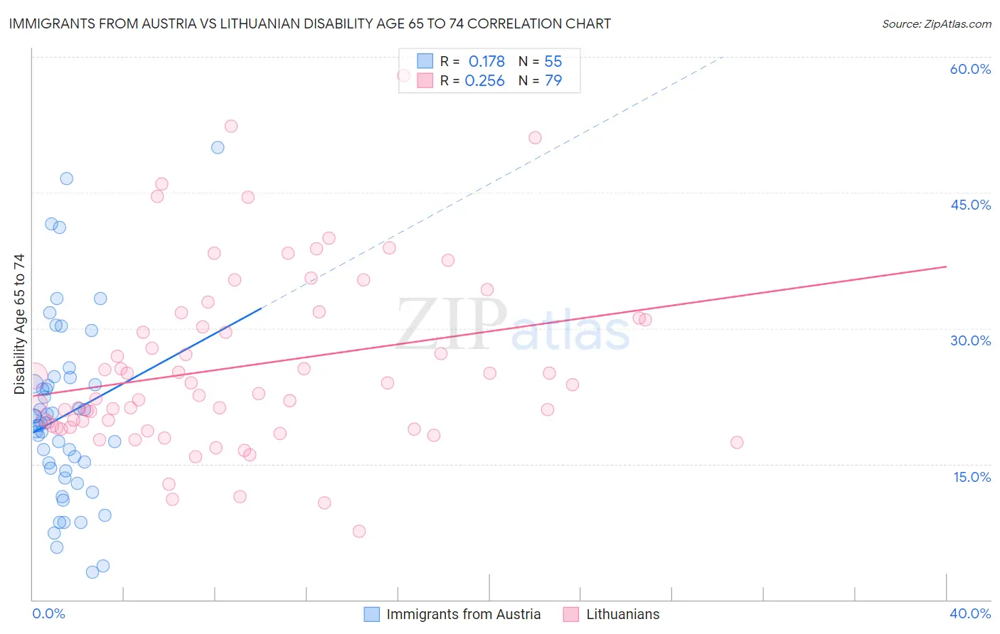 Immigrants from Austria vs Lithuanian Disability Age 65 to 74