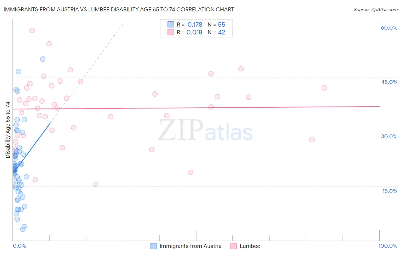 Immigrants from Austria vs Lumbee Disability Age 65 to 74