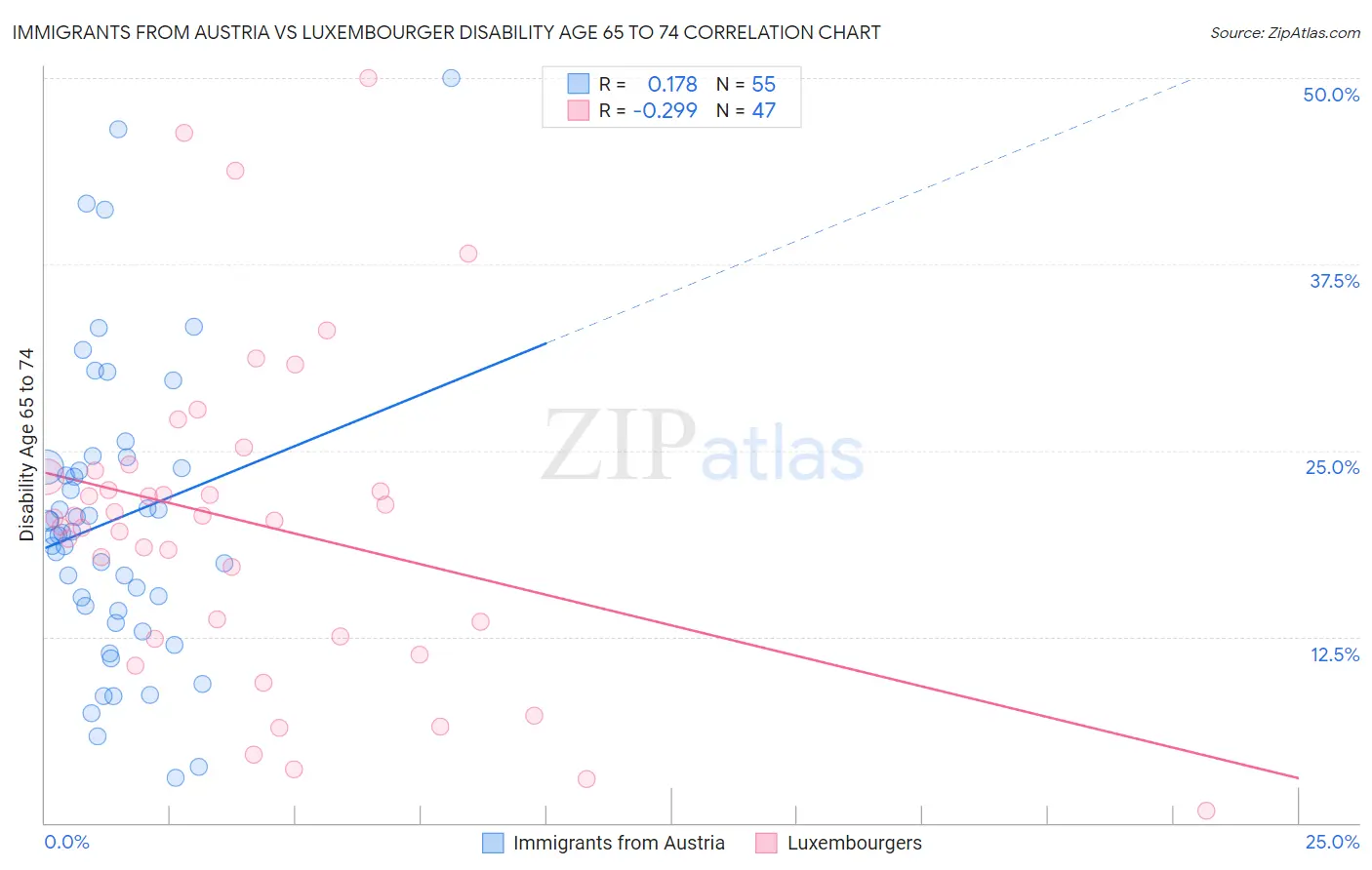 Immigrants from Austria vs Luxembourger Disability Age 65 to 74