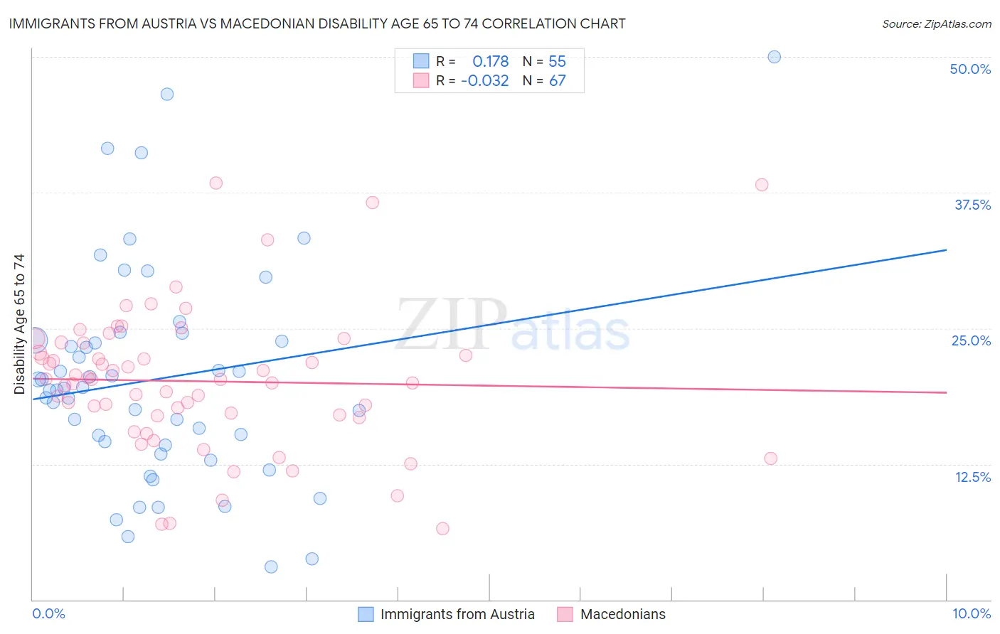 Immigrants from Austria vs Macedonian Disability Age 65 to 74