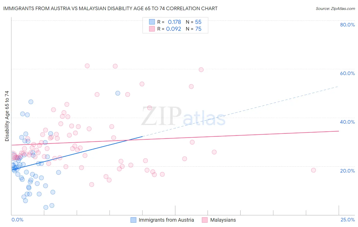 Immigrants from Austria vs Malaysian Disability Age 65 to 74